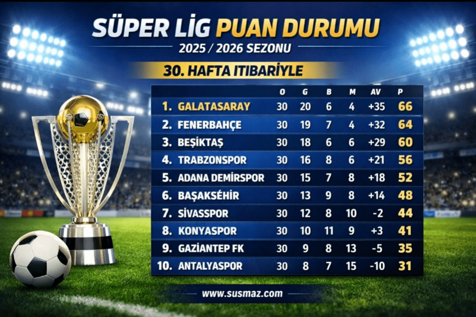 Süper Lig Puan Durumu 2026: Galatasaray Lider! Güncel Tablo ve Son Durum 1 Süper Lig puan durumu 2026